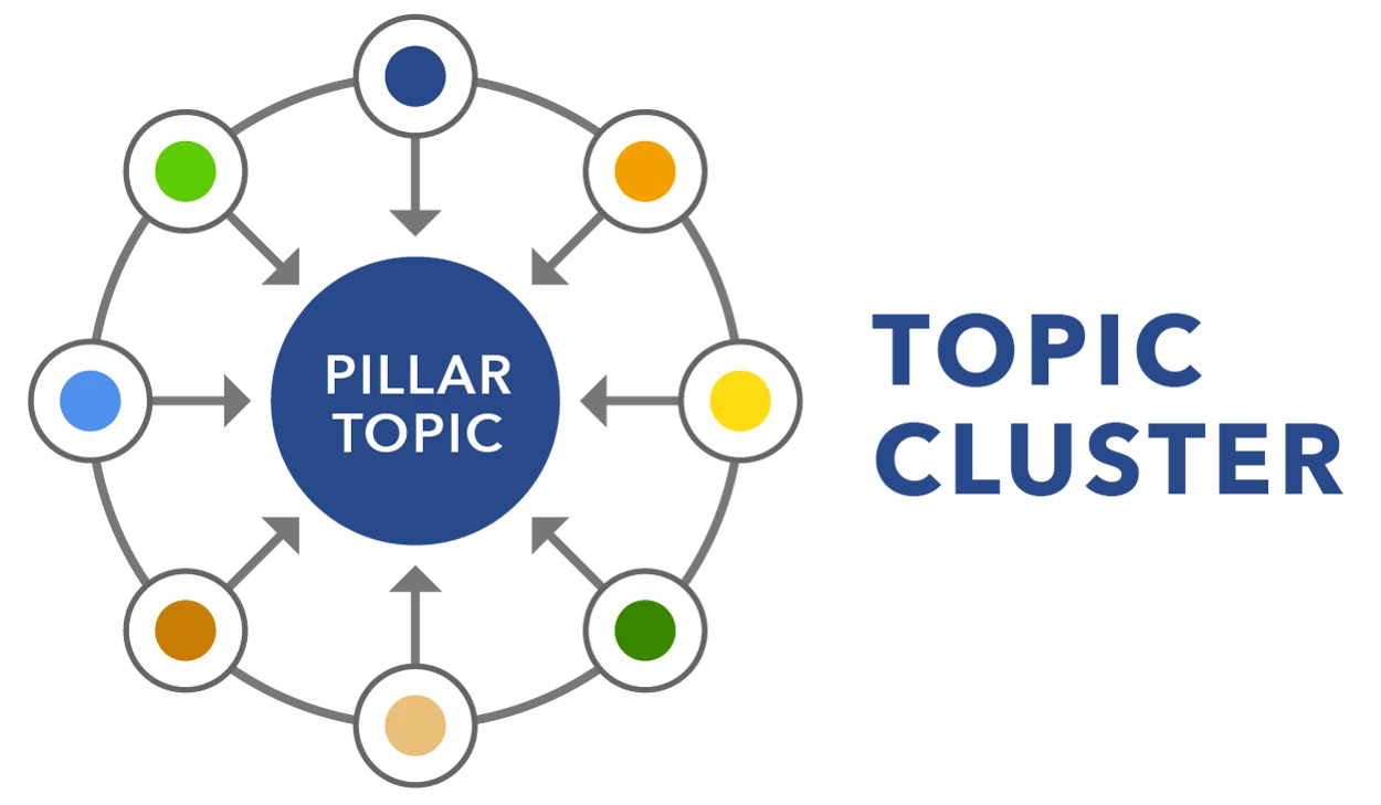 topic cluster